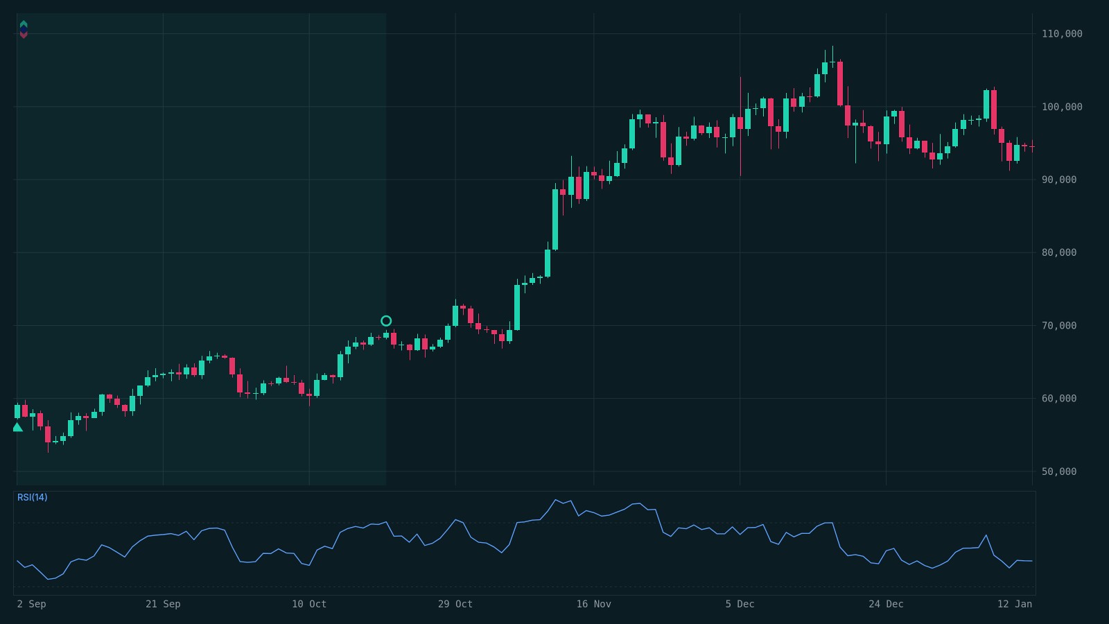 BTCUSDT 1D strategy chart