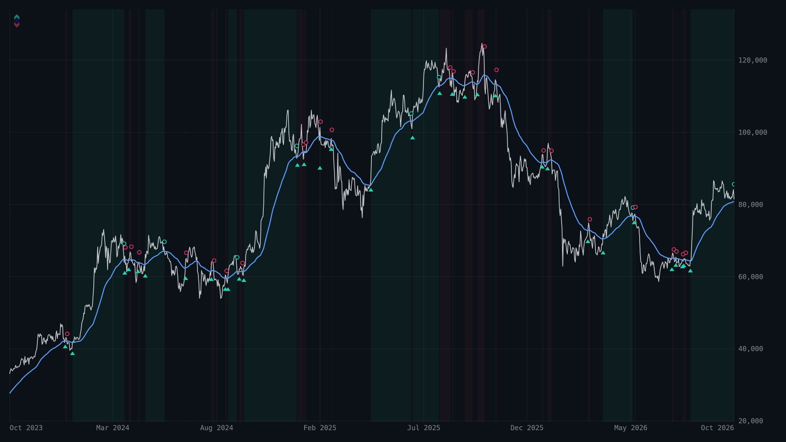 BTCUSDT 1D strategy chart
