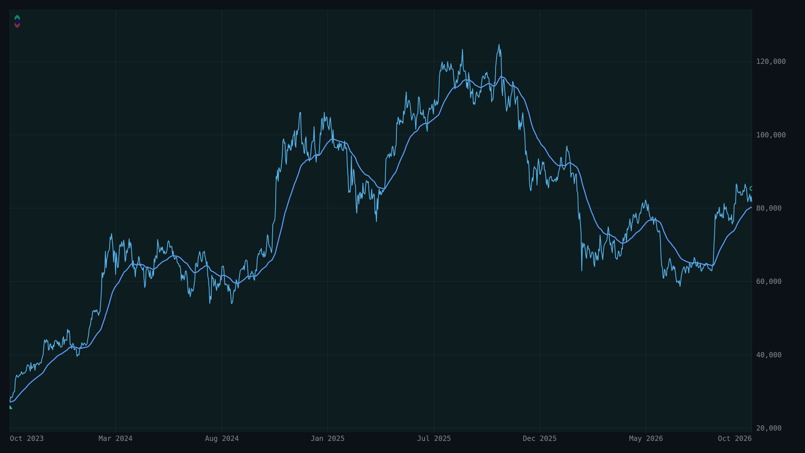BTCUSDT 1D strategy chart