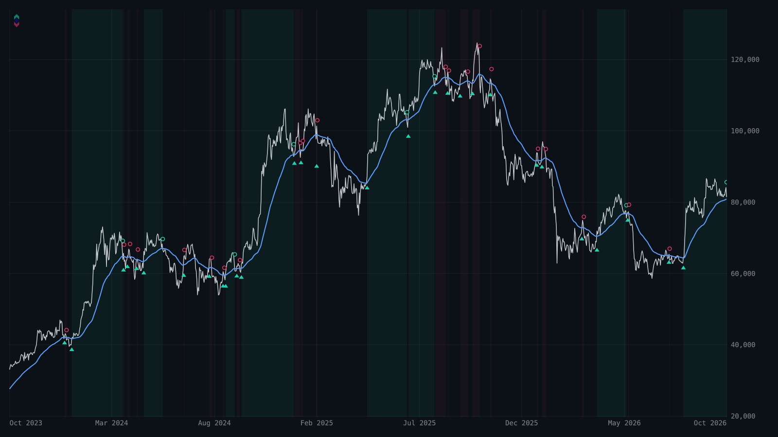 BTCUSDT 1D strategy chart
