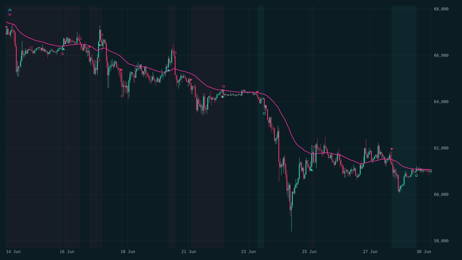 BTCUSDT 1H strategy chart