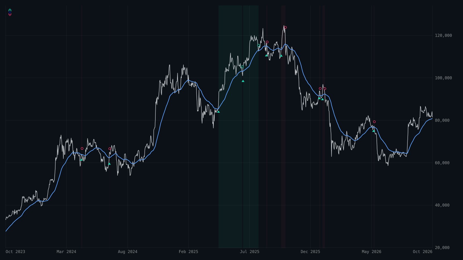 BTCUSDT 1D strategy chart