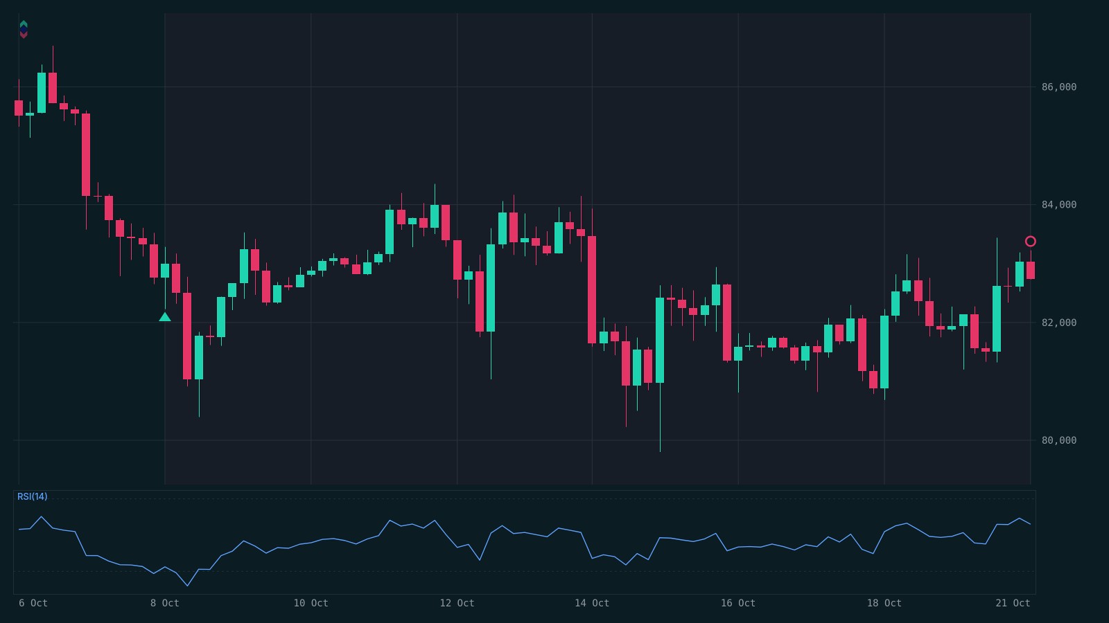 BTC 4H strategy chart