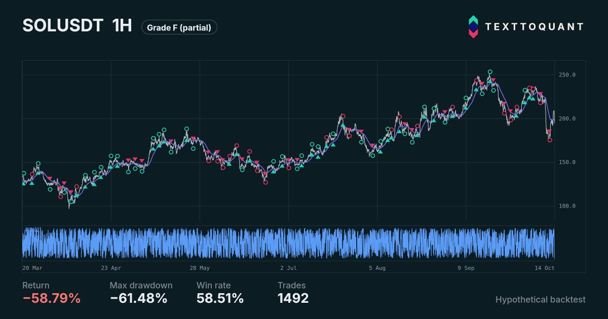 Chart preview of SOLUSDT 1h, SOLUSDT 1H