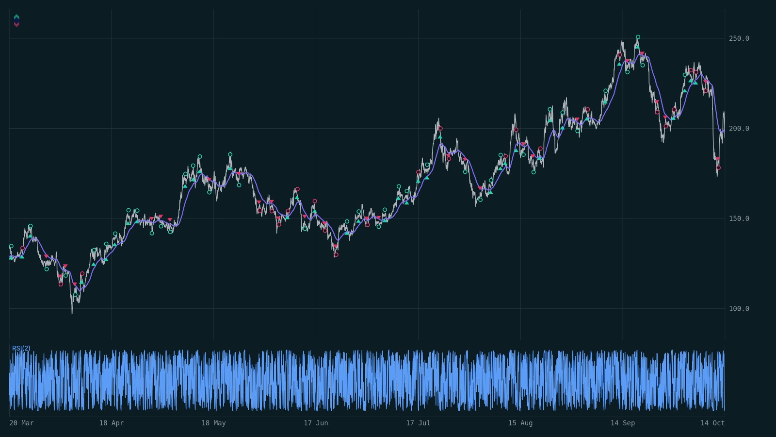 SOLUSDT 1H strategy chart
