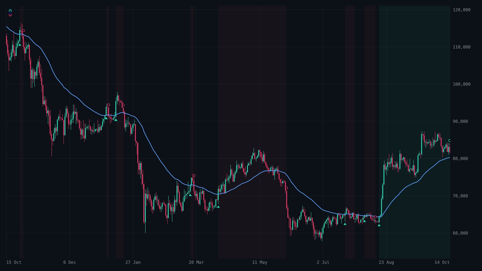 BTCUSDT 1D strategy chart