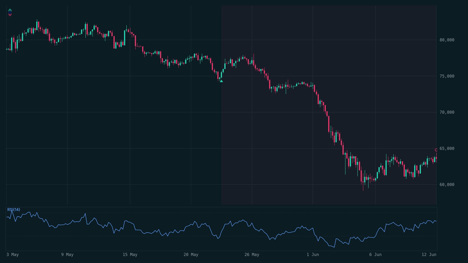 BTC 4H strategy chart